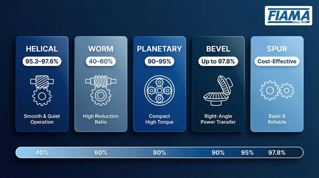 Five industrial gearbox types compared by efficiency rating and application use