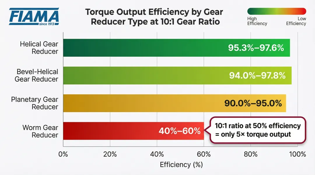 Gear reducer efficiency comparison chart helical bevel planetary worm types