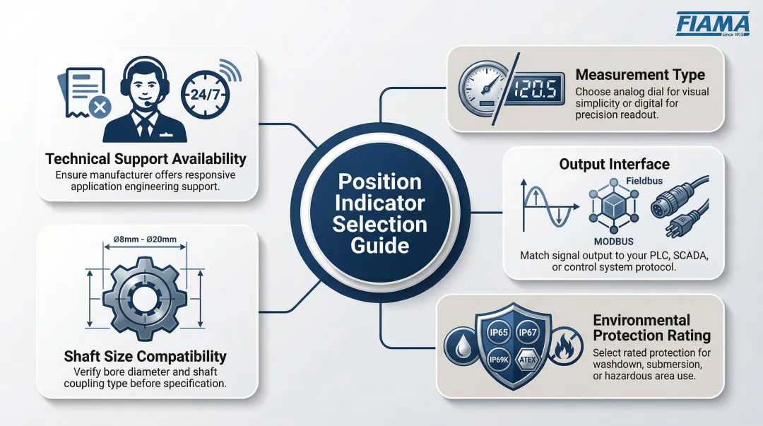 Five-criteria position indicator selection framework covering accuracy IP rating and interface type