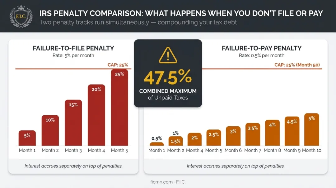 IRS failure-to-file and failure-to-pay penalty accumulation comparison reaching 47.5 percent maximum