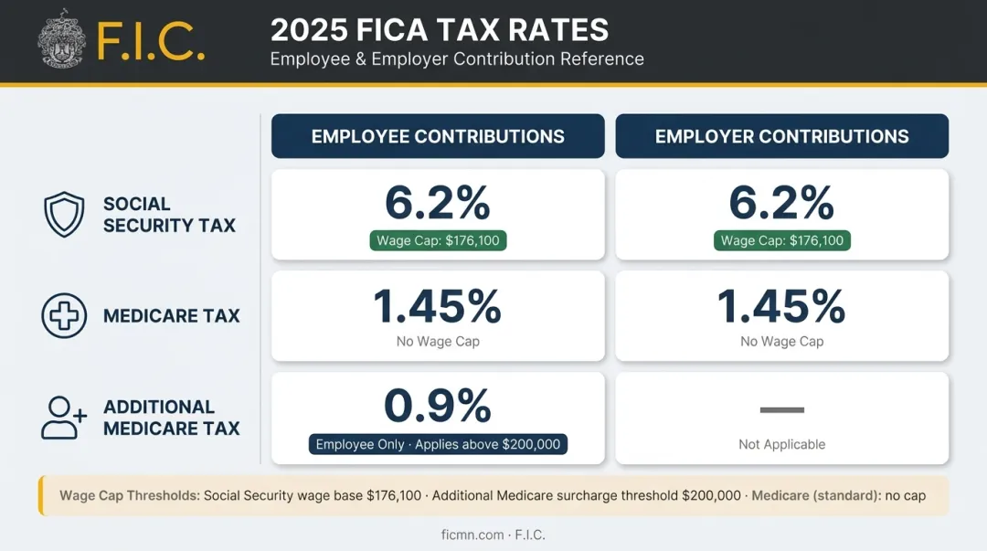 2025 FICA tax rates Social Security Medicare employee employer breakdown infographic