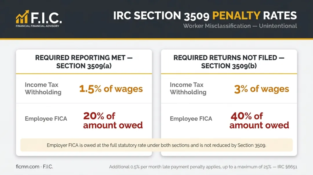 IRC Section 3509 employee misclassification penalty rates comparison infographic