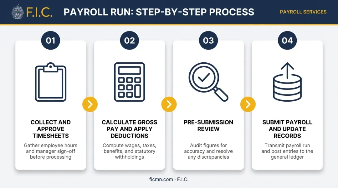 4-step payroll run workflow from timesheet collection to record update