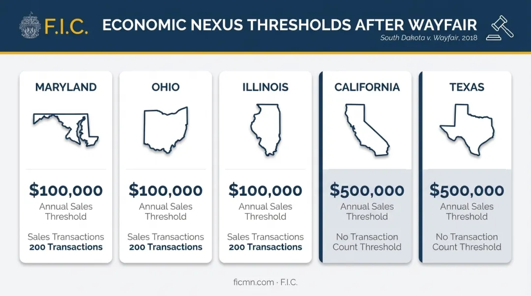 Economic nexus thresholds by state comparison infographic for B2B sellers