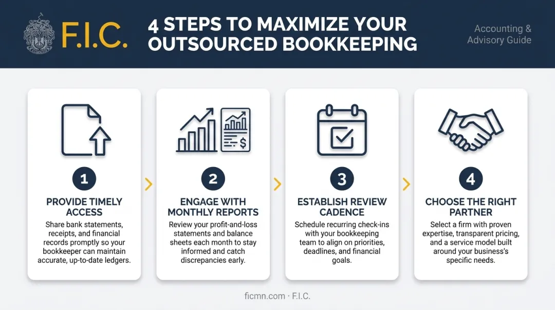 Four-step process to maximize outsourced bookkeeping partnership outcomes infographic