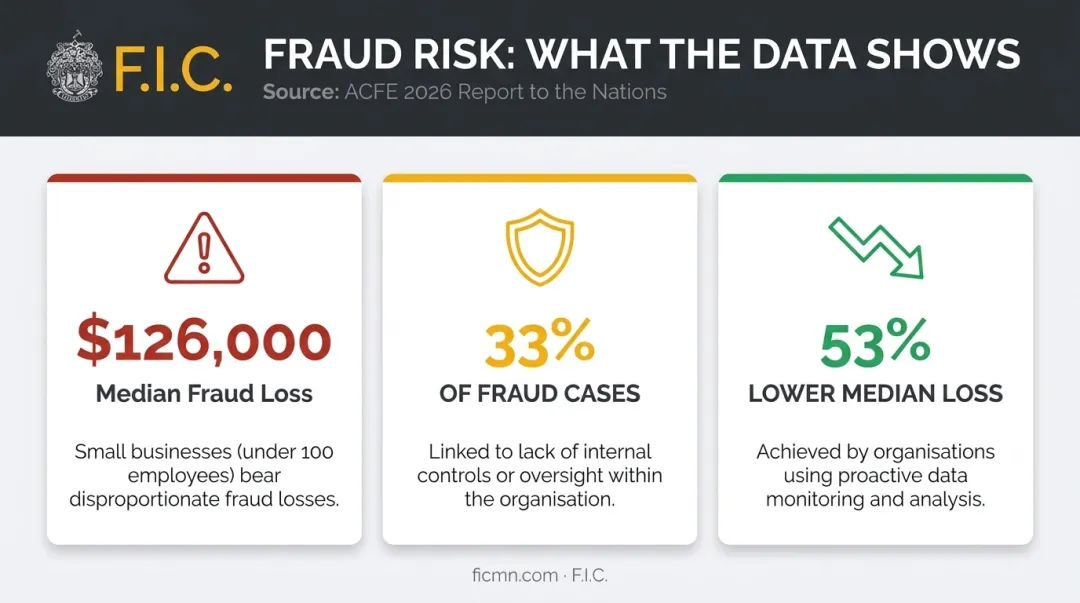 Small business fraud risk statistics and internal controls impact data infographic