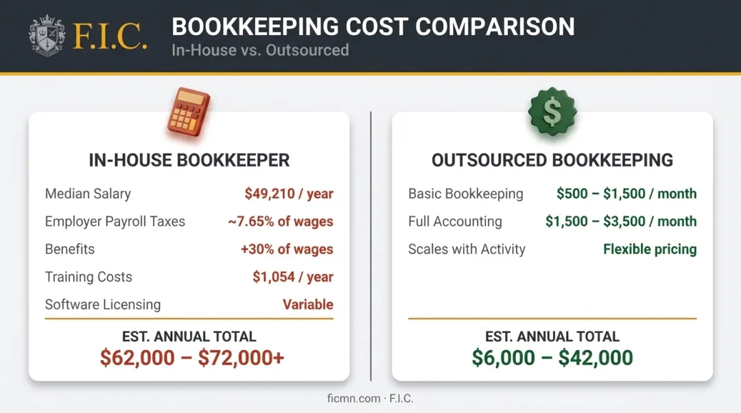 In-house bookkeeper versus outsourced bookkeeping cost comparison breakdown infographic