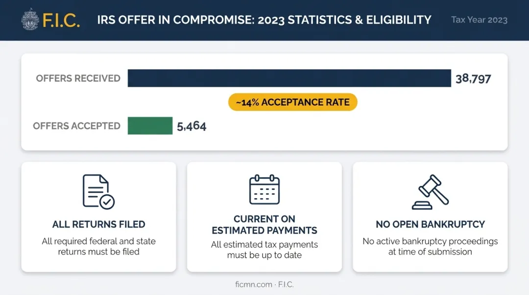 IRS Offer in Compromise acceptance rate statistics and eligibility requirements breakdown