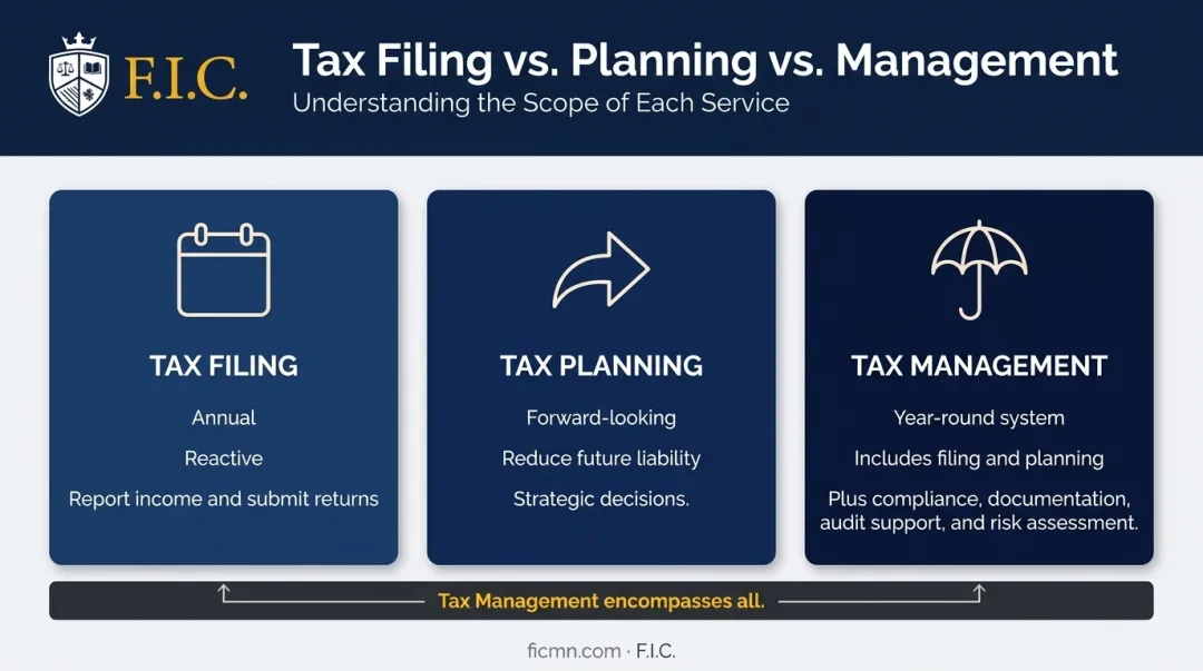 Tax filing versus tax planning versus tax management three-way comparison infographic