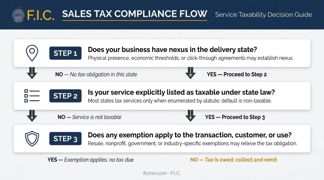 Three-part sales tax compliance test nexus taxability exemption decision flow