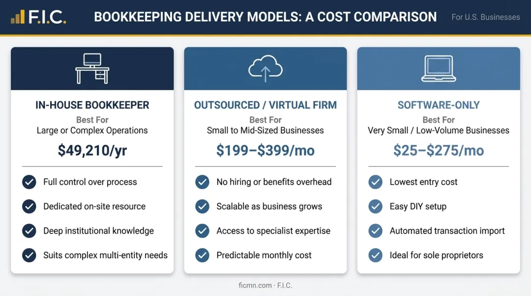 Three bookkeeping service model comparison chart with costs and best-fit business size