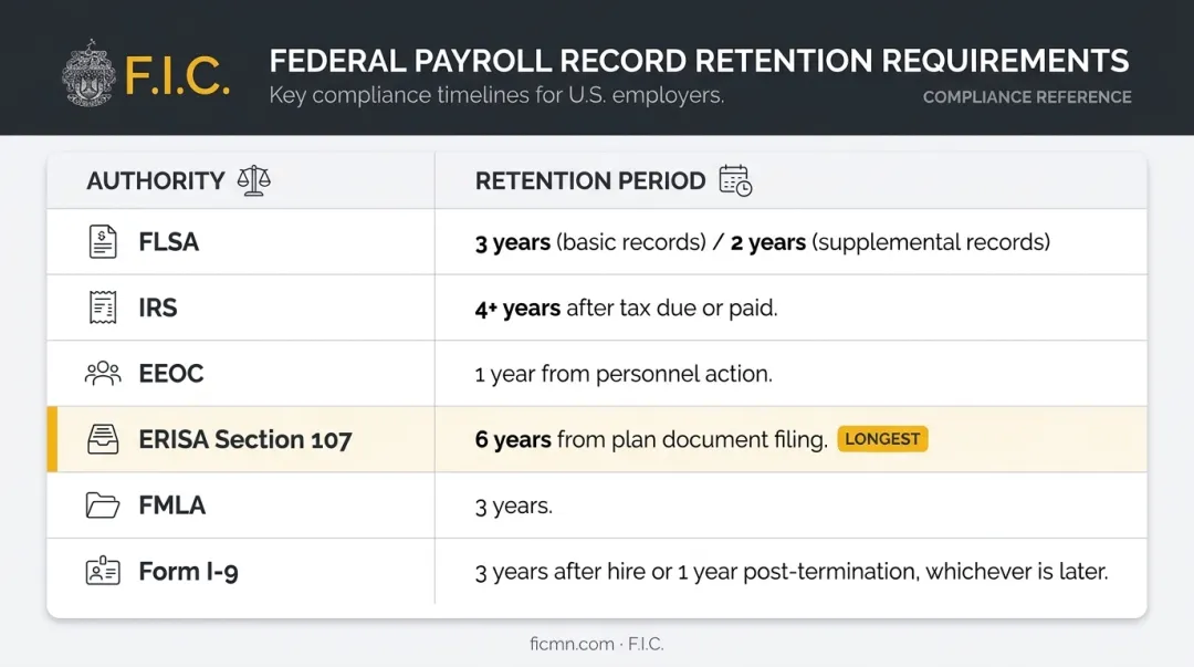 Federal payroll record retention periods by regulatory authority comparison chart