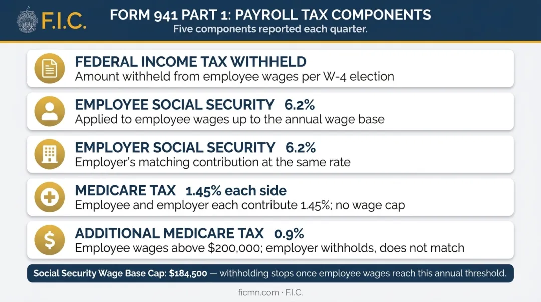 Form 941 Part 1 tax components breakdown including FICA and Medicare rates