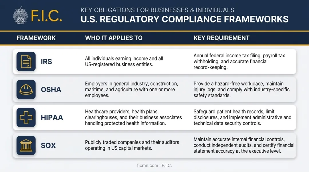 Four major US regulatory compliance frameworks comparison chart for businesses