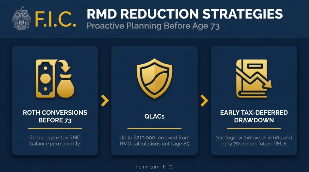 Three proactive RMD reduction strategies before age 73 retirement tax planning