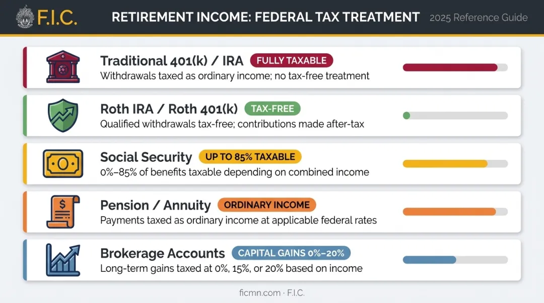 Retirement income sources federal tax treatment comparison chart infographic