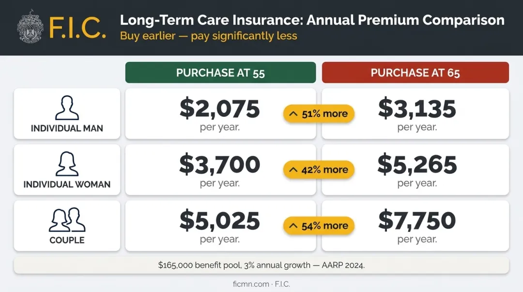 Long-term care insurance premium comparison by age and buyer type cost table infographic