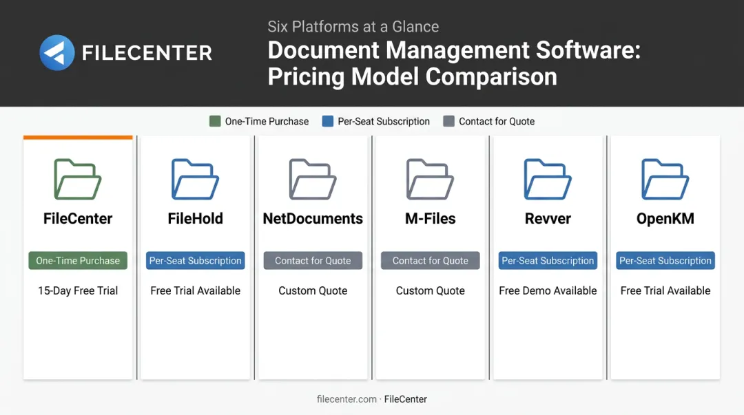Document management software pricing model comparison across six leading platforms