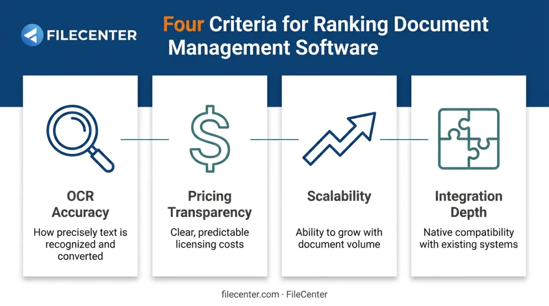 Four key criteria for evaluating paperless office software infographic