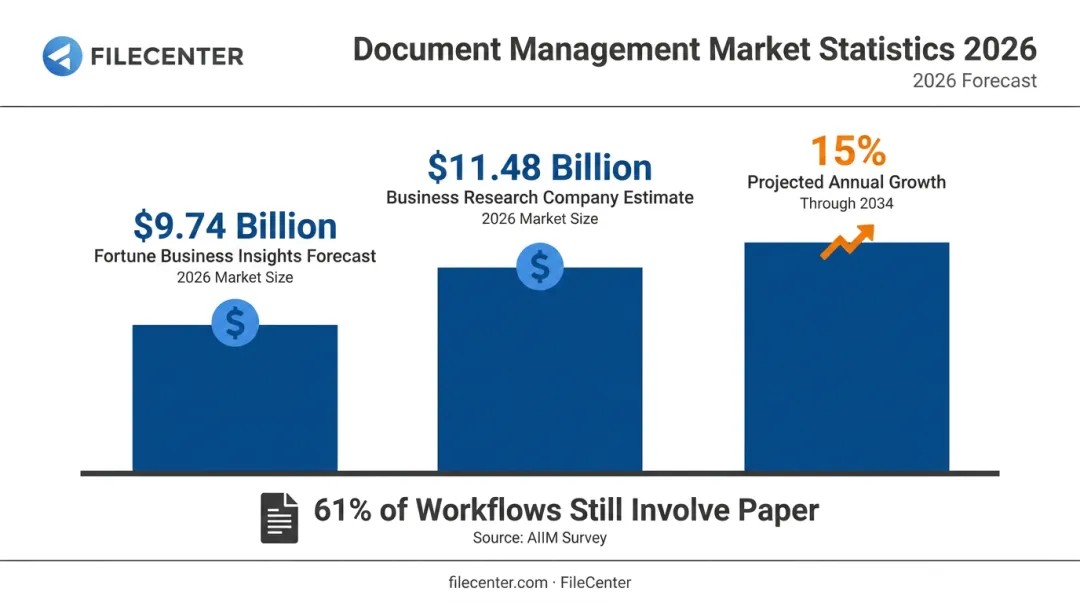 Document management software market growth statistics 2026 forecast comparison