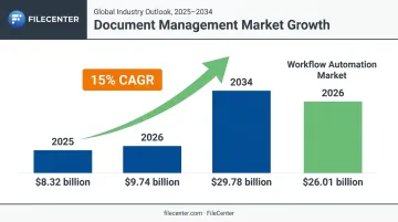 Document management market growth statistics from 2025 to 2034