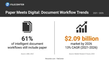 Document processing market growth statistics and paper reliance data for 2026