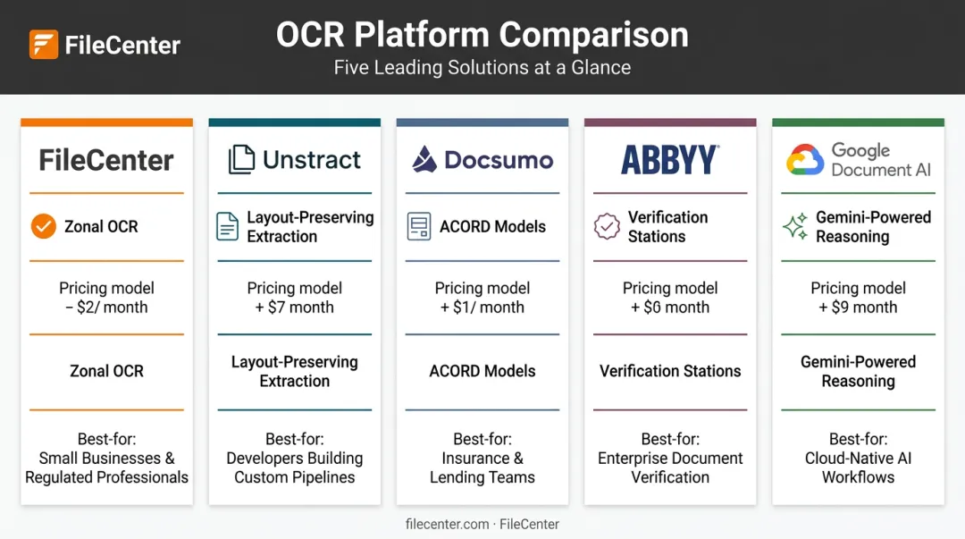 Comparison of five leading OCR platforms for insurance claims processing