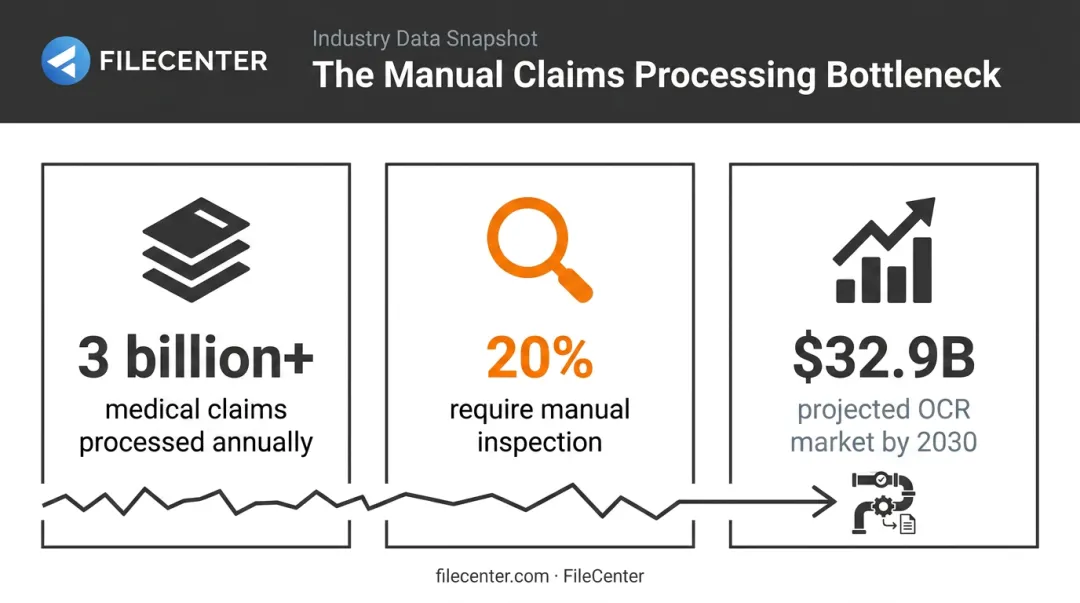 Insurance claims manual processing bottleneck key statistics visualization