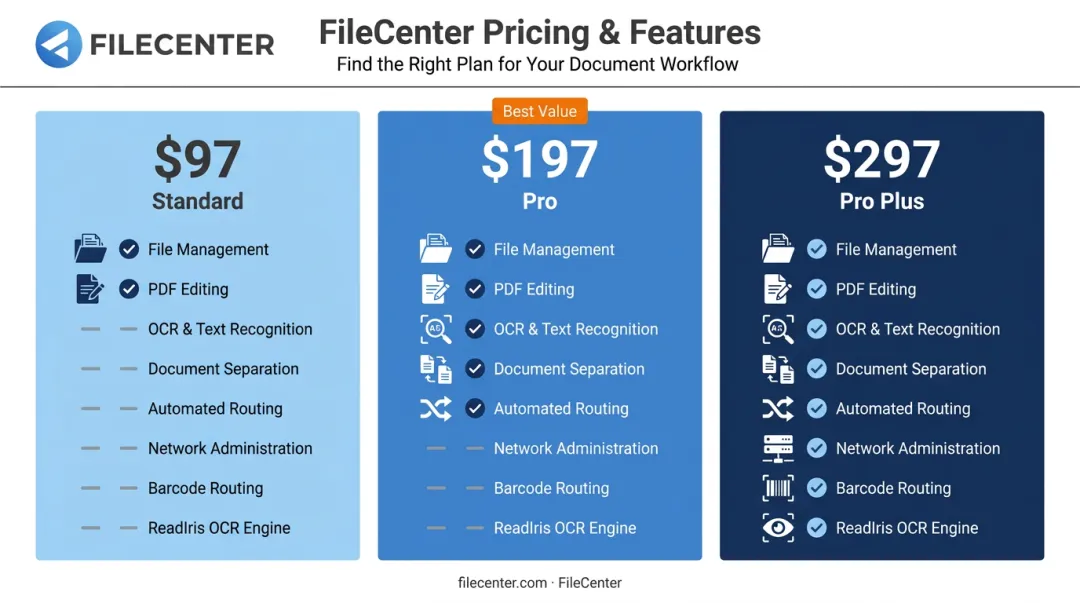 FileCenter Standard Pro and Pro Plus pricing tier feature comparison