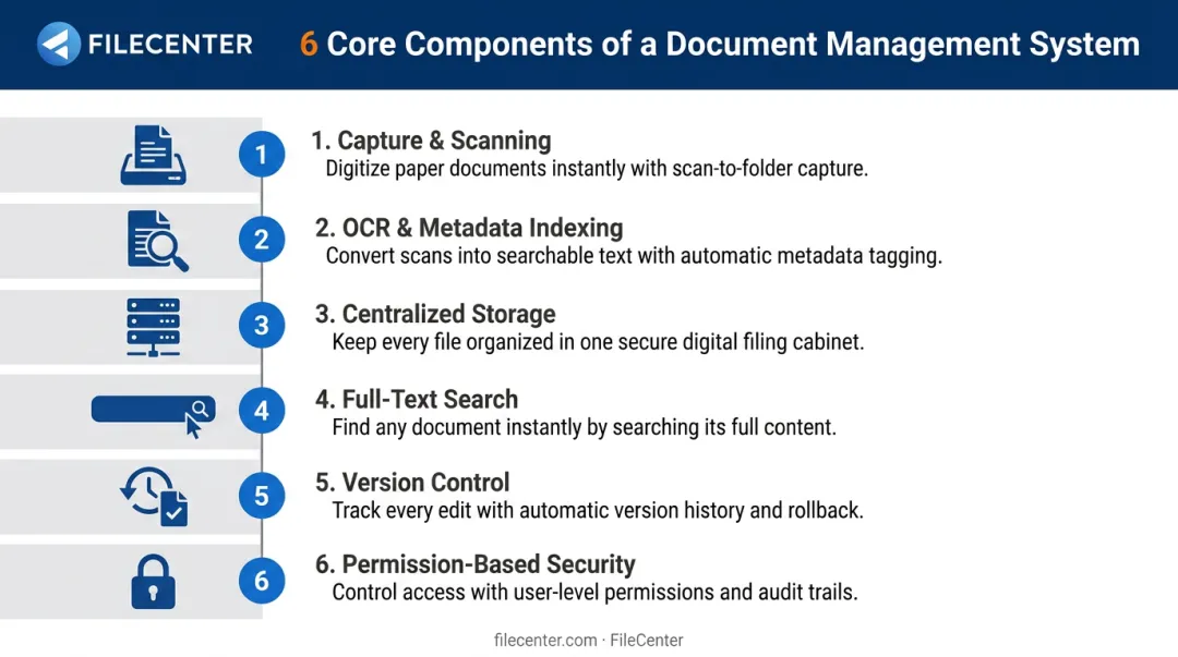 6 core components of a document management system explained