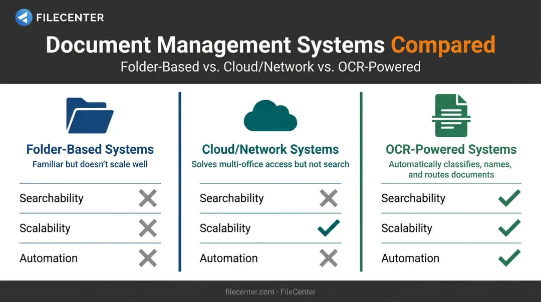 Comparison of folder-based cloud-based and OCR-powered document management systems