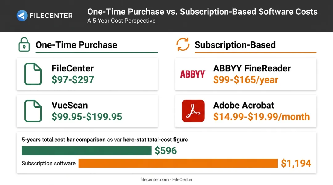 One-time purchase versus subscription pricing model comparison for scanner software