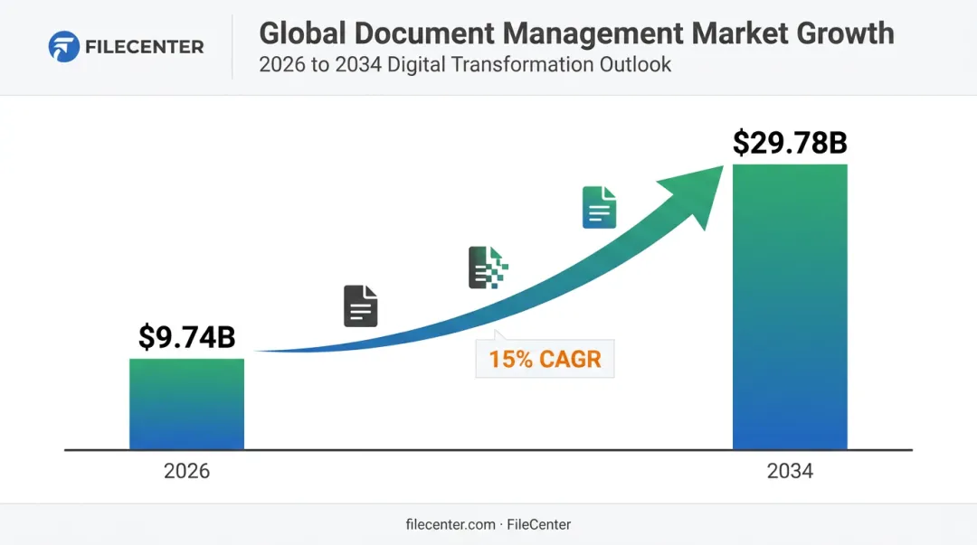 Document management market growth statistics chart from 2026 to 2034