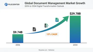 Document management market growth statistics chart from 2026 to 2034