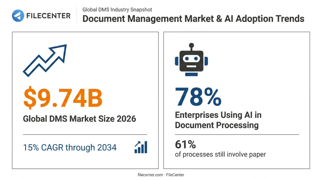 Document management software market growth and AI adoption statistics 2026