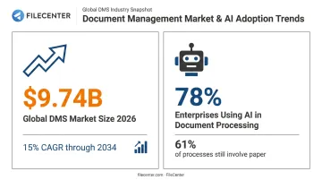Document management software market growth and AI adoption statistics 2026