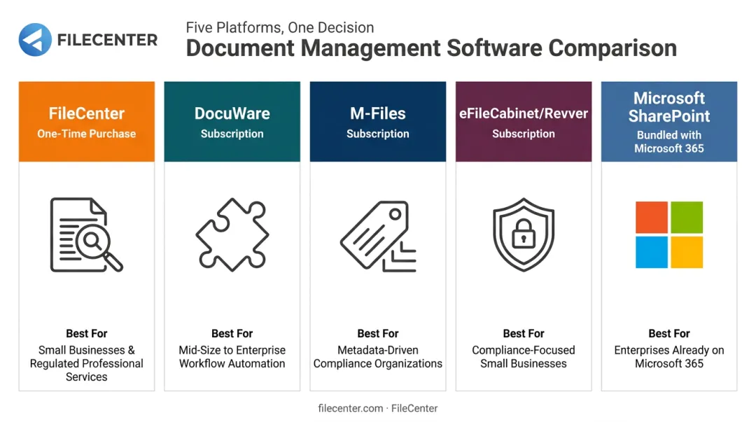 Comparison of top five document management software platforms pricing and features