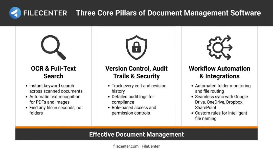 Three core document management software features hierarchy infographic