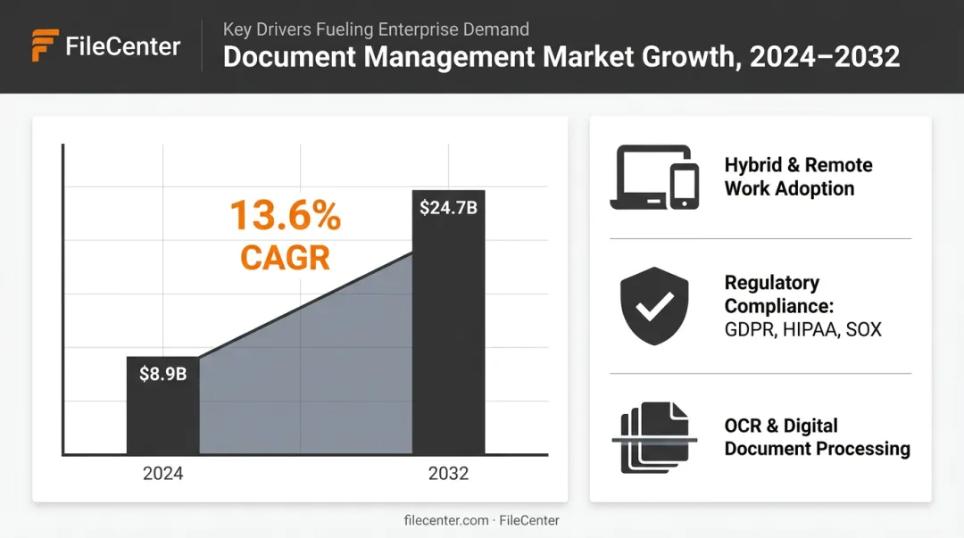Enterprise document management market growth statistics and adoption drivers 2024 to 2032