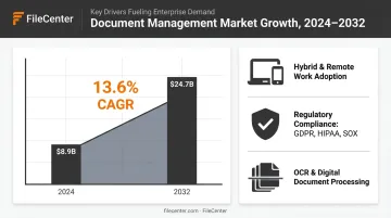 Enterprise document management market growth statistics and adoption drivers 2024 to 2032