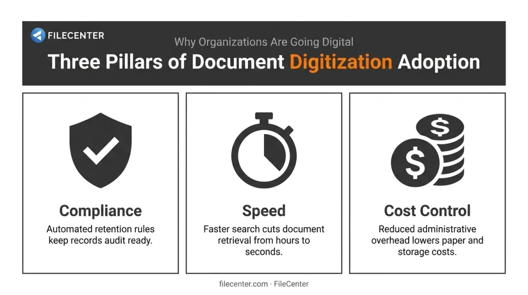 Three core drivers for business document digitization compliance speed cost