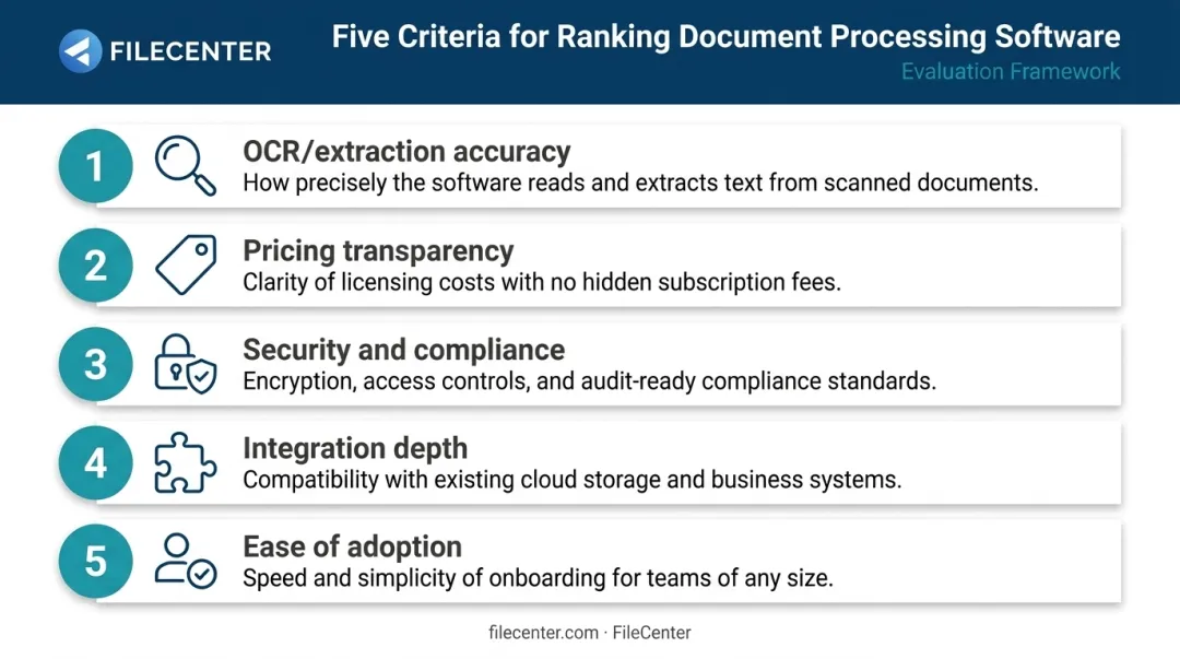 Five evaluation criteria for choosing document processing software comparison chart