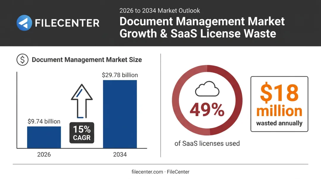 Document management market growth and SaaS software waste statistics 2026