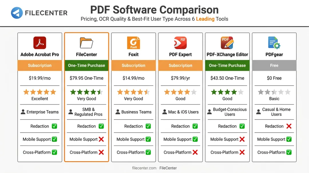Six top PDF editors compared by pricing model features and platform support