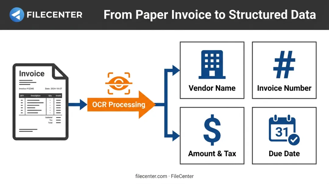 OCR workflow converting scanned invoices into structured accounting data fields