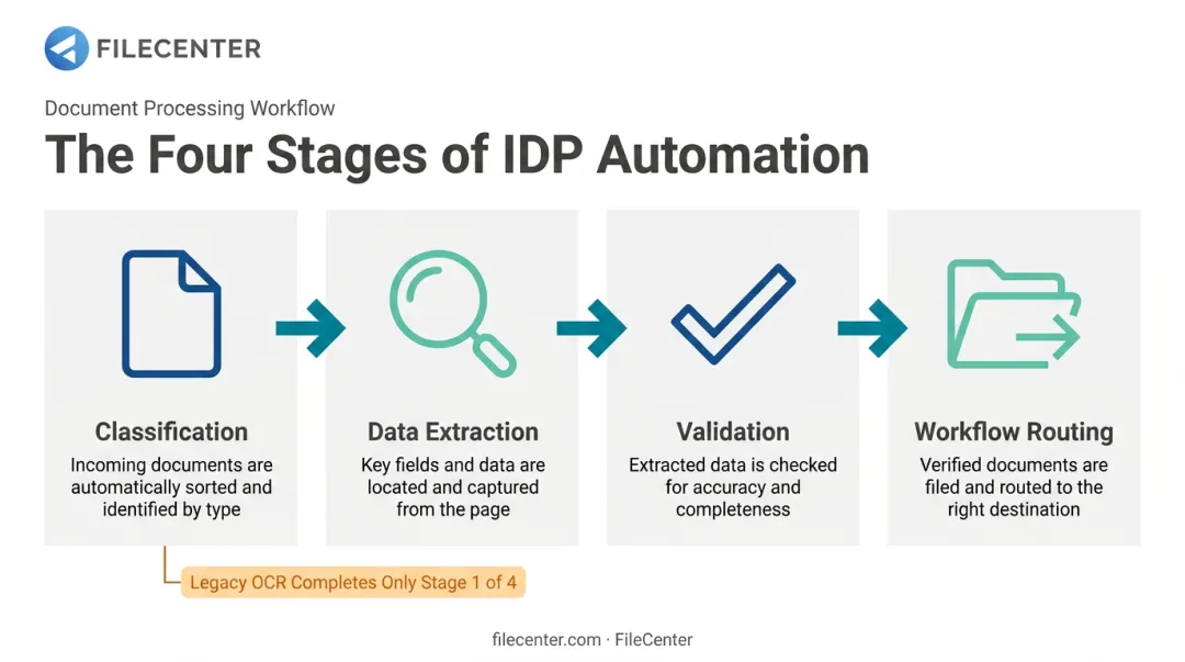 4-step intelligent document processing workflow from classification to routing