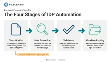 4-step intelligent document processing workflow from classification to routing