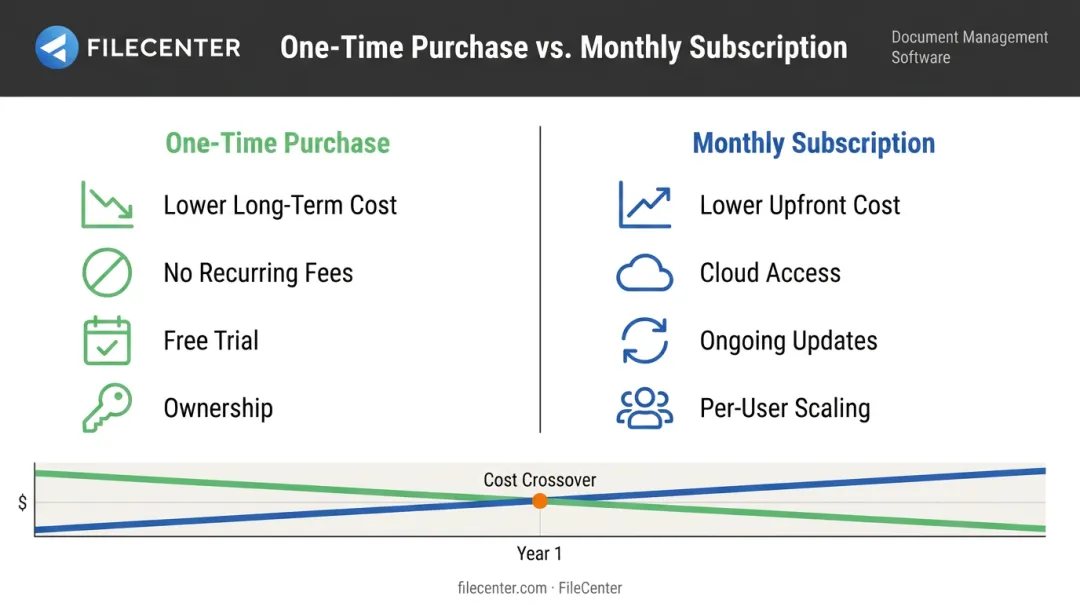One-time purchase versus monthly subscription pricing models for document software