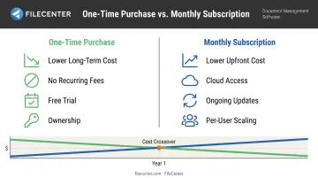 One-time purchase versus monthly subscription pricing models for document software