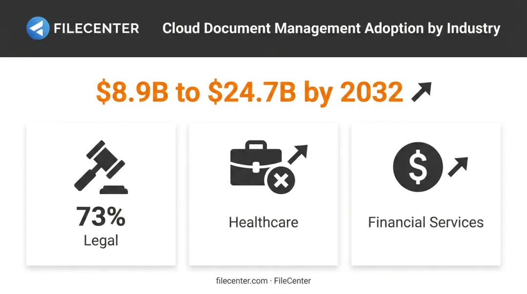 Document management software adoption rates across legal healthcare and financial industries